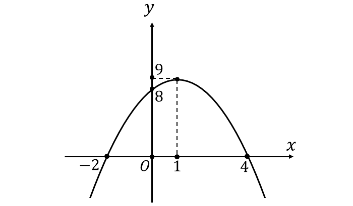 グラフの書き方の問題_因数分解から頂点を求める問題